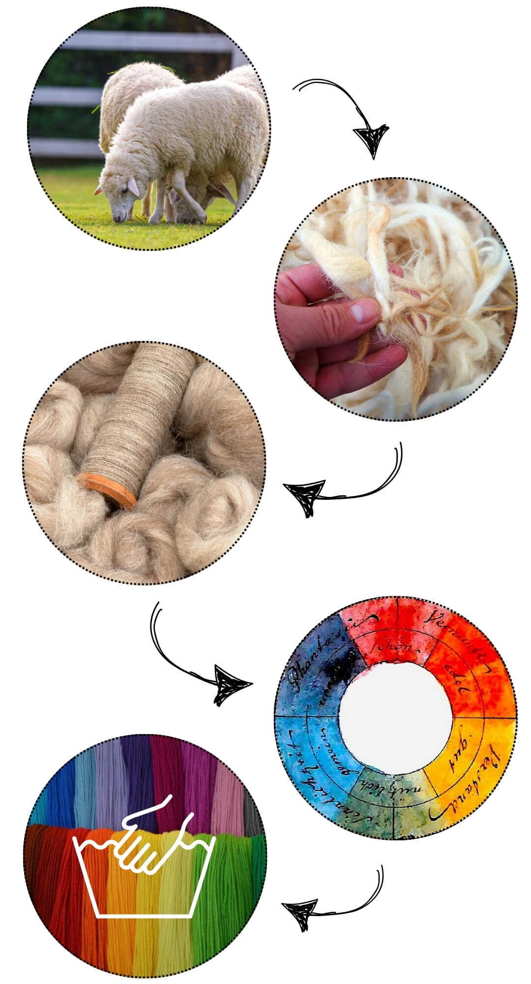 Eco wool production process for Golden Fleece Australian Eco Wool in Australia